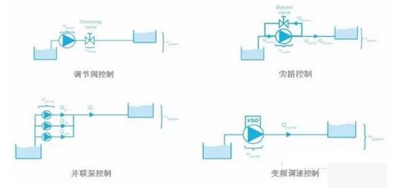 泵控制流量的方式有哪些？